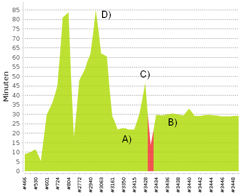 Runtimes of Jenkins builds at Crew United